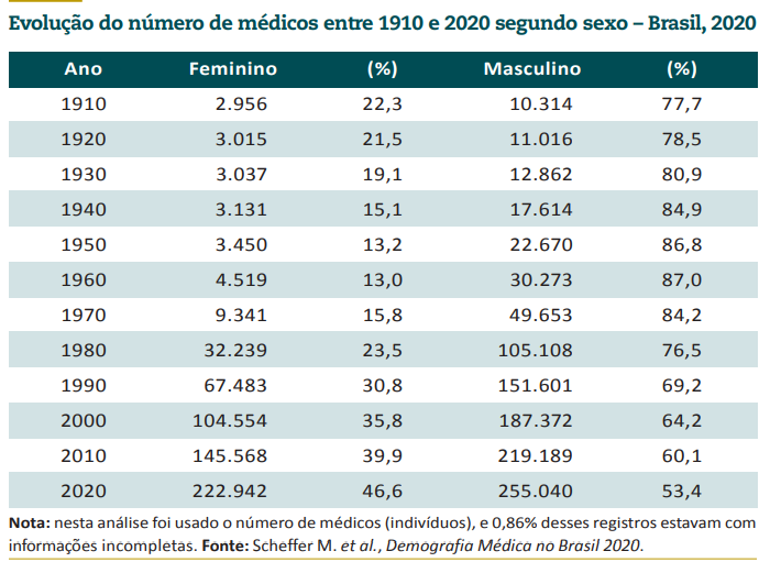 A medicina está se tornando uma profissão cada vez mais feminina. Fonte: Scheffer M. et al., Demografia Médica no Brasil 2020.