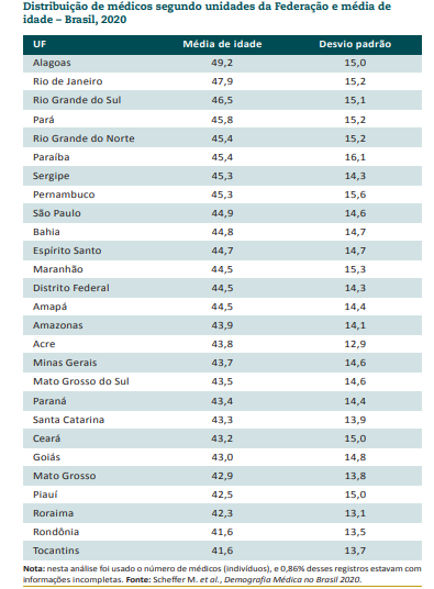 Tocantins e Rondônia são os estados que possuem os médicos mais jovens. Fonte: Scheffer M. et al., Demografia Médica no Brasil 2020.