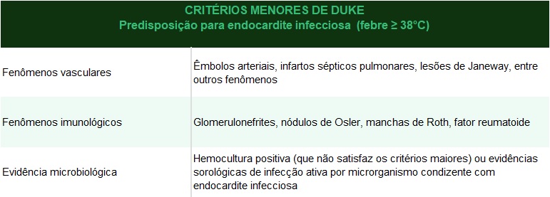 Tabela demonstrando os critérios menores de Duke. Fonte: FAUCI, Jameson. et al. Medicina Interna de Harrison, 2020.