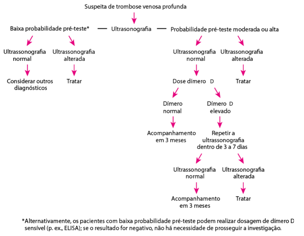 Exames para diagnosticar a TVP