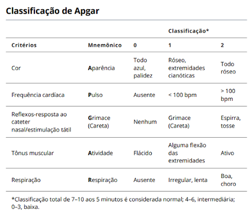 Classificação utilizada para a RCP neonatal