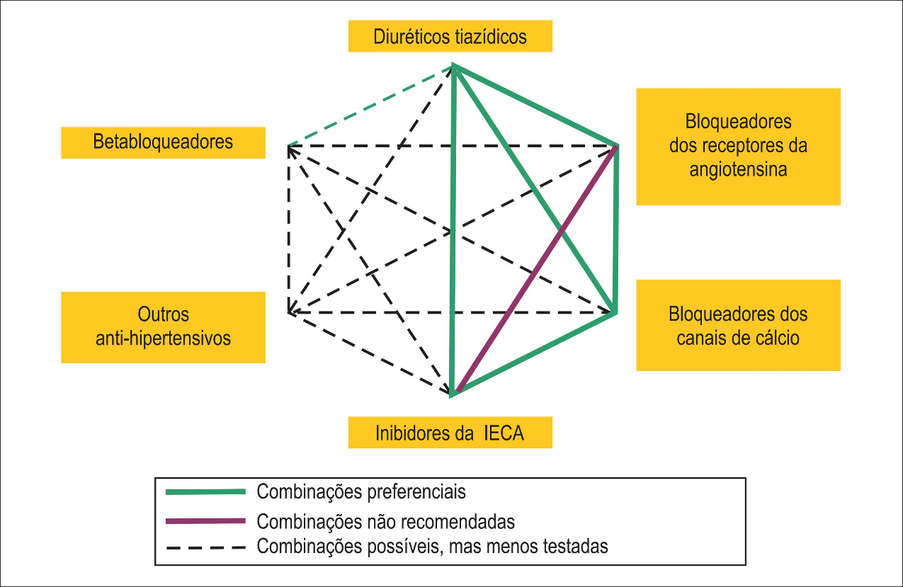 Fonte: Diretrizes Brasileiras de Hipertensão Arterial – 2020