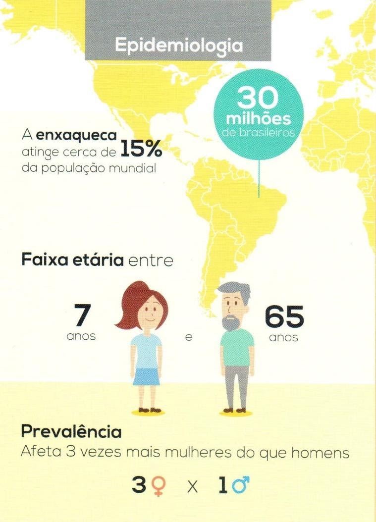 Epidemiologia da enxaqueca no Brasil. Fonte: Vitae Med