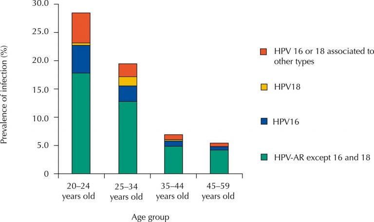 Gráfico exemplificando a prevalência do HPV. Fonte: http://www.rsp.fsp.usp.br/artigo/infeccao-por-hpv-em-mulheres-atendidas-pela-estrategia-saude-da-familia/