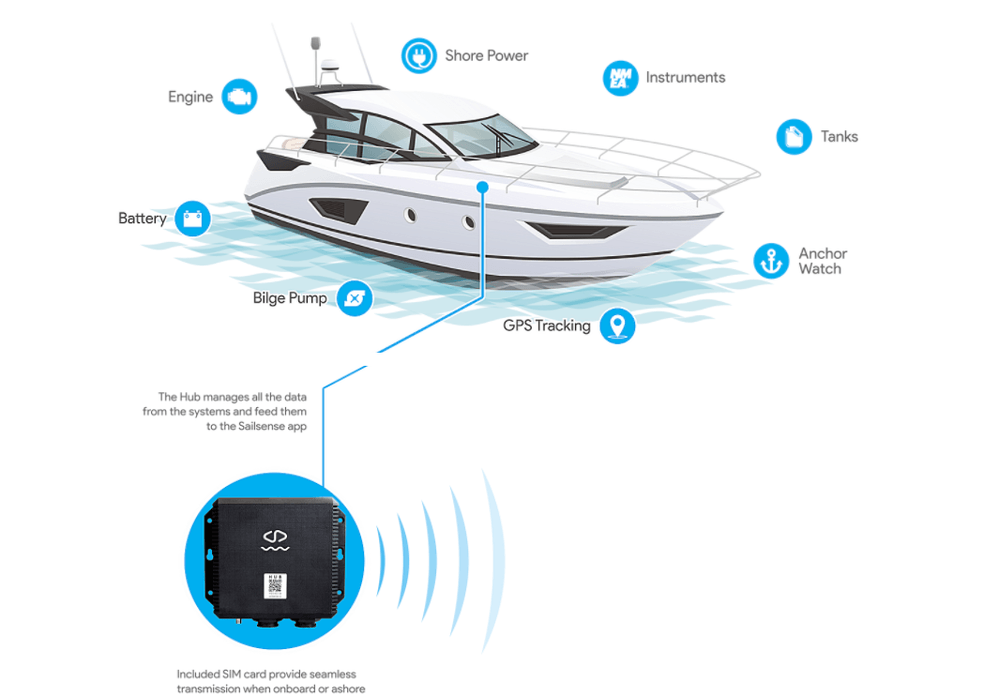 What is Sailsense?