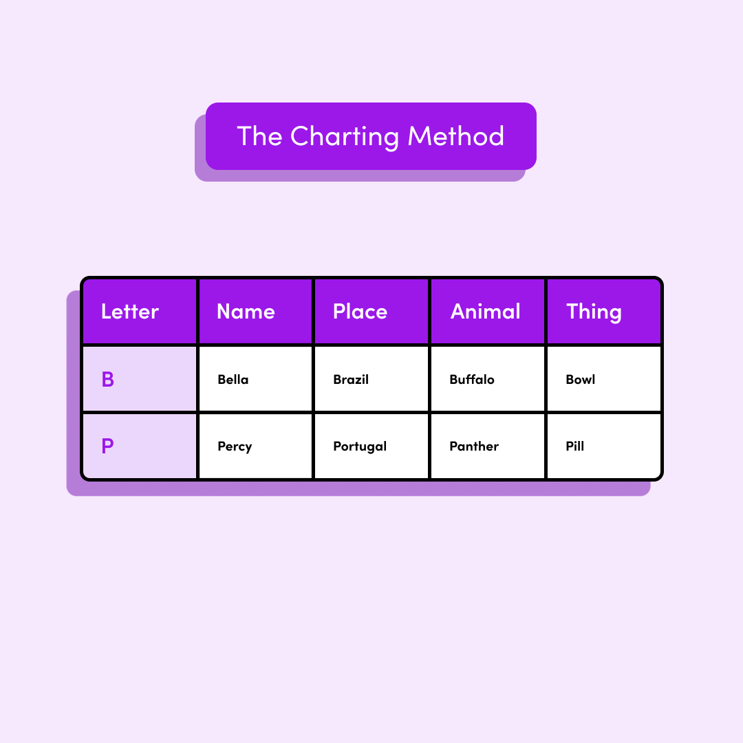 The Charting Method
