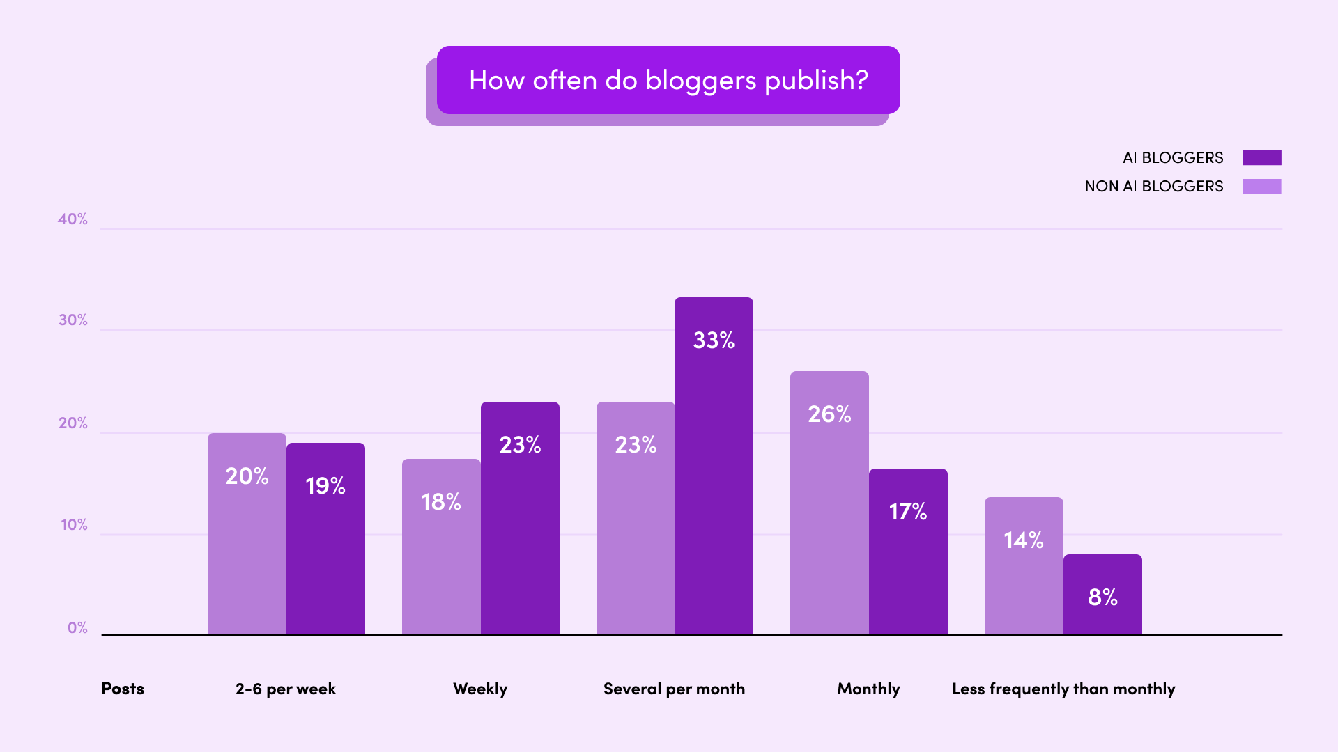 2. Do bloggers who use AI writing tools publish content more frequently?
