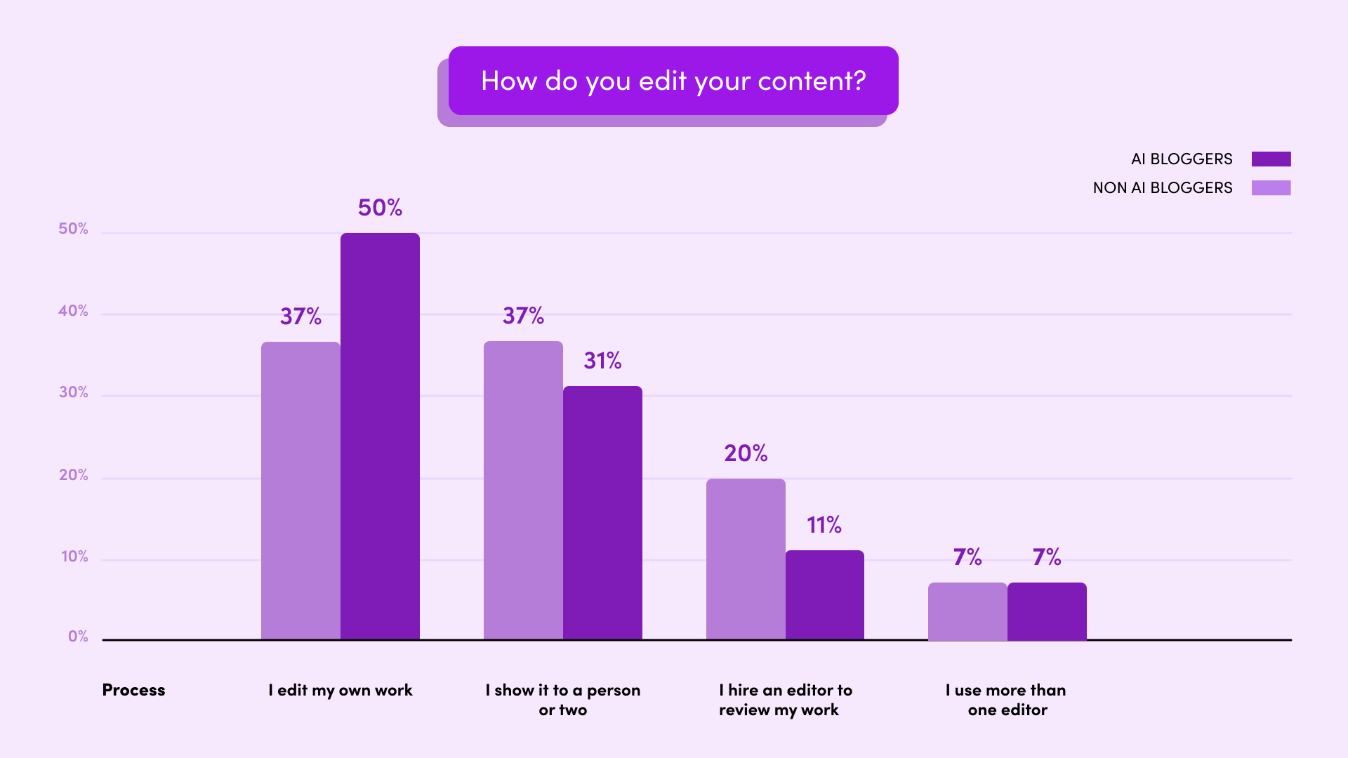 bloggers were less likely to use professional editors (18% VS 27%).