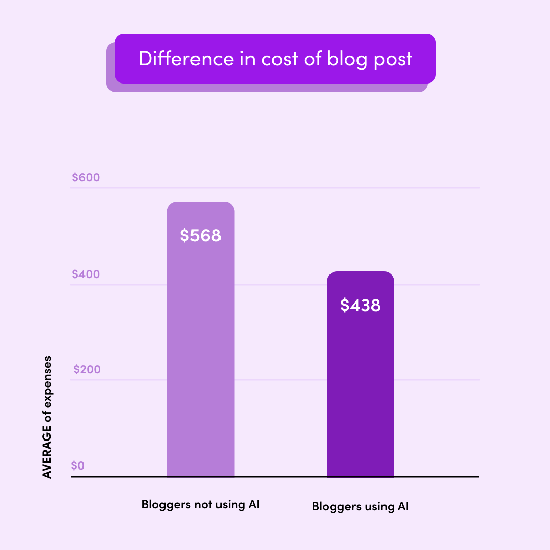 5. Do bloggers who use AI tools pay less for content?