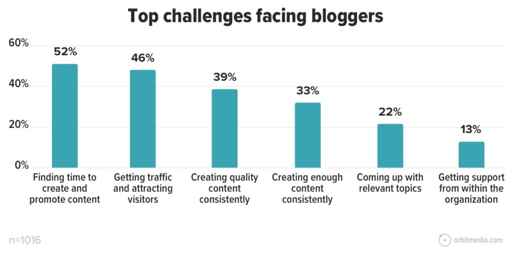 Top challenges facing bloggers