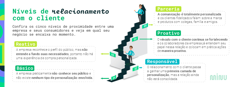 nivel-de-relacionamento-com-o-cliente