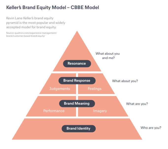 brand-equity