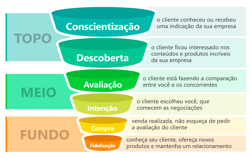 funil-de-vendas-e-jornada-do-cliente