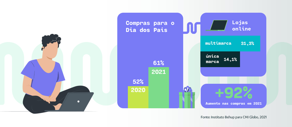 Infográfico sobre compras no Dia dos Pais.