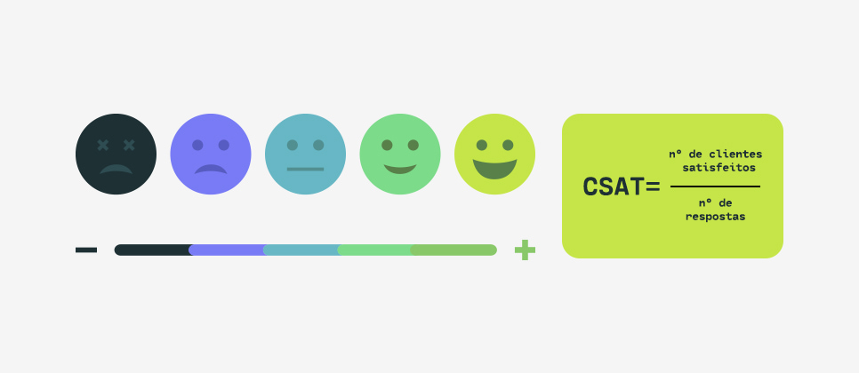Exemplo de cálculo CSAT para medir a satisfação do cliente.