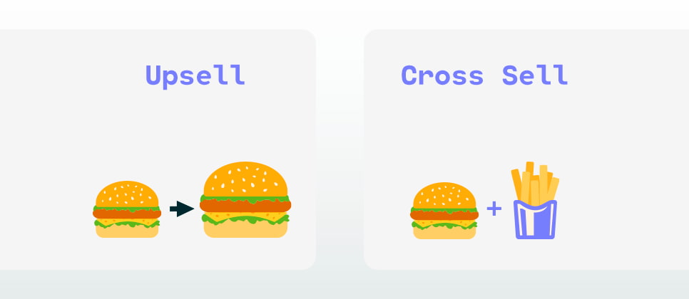Desenho de um lanche pequeno e depois maior escrito upsell e do outro lado o desenho de um lanche e depois de uma batata frita e escrito cross sell.