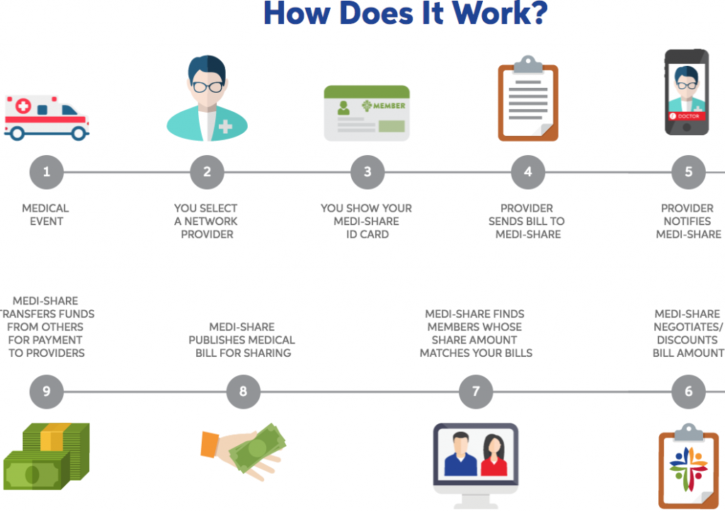 6 Key Differences Between Samaritan Ministries vs Medishare - Debt ...