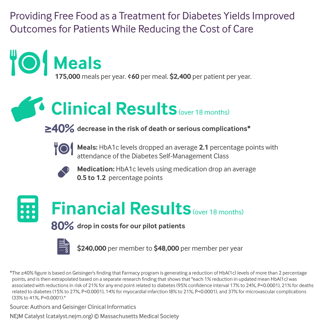 Prescribing Food as a Specialty Drug