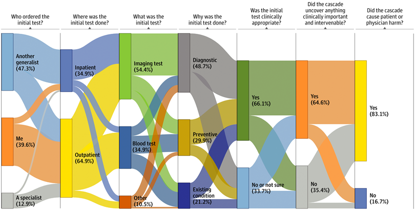 Features of 371 Physicians’ Most Recent Cascades of Care After Incidental Findings