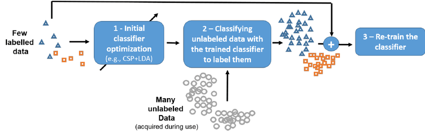 Principle of semi-supervised learning: 1) a model (e.g., CSP+LDA classifier) is first trained on the few available labelled training data. 2) This model is then used to classify and thus label the many unlabeled data (the test data) available. 3) The newly labelled data are combined with the originally available labelled ones to retrain the model with many more data, and thus hopefully to obtain a better model.