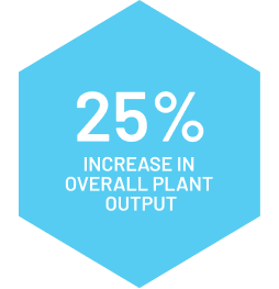 25% increase in overall plant output