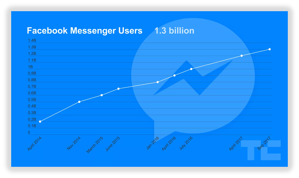 facebook-messenger-vækst