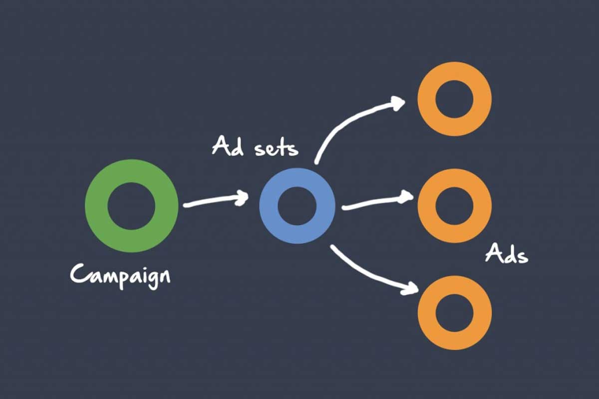 What Is Ad Sets? _ Ad group: Definition – JDKJS