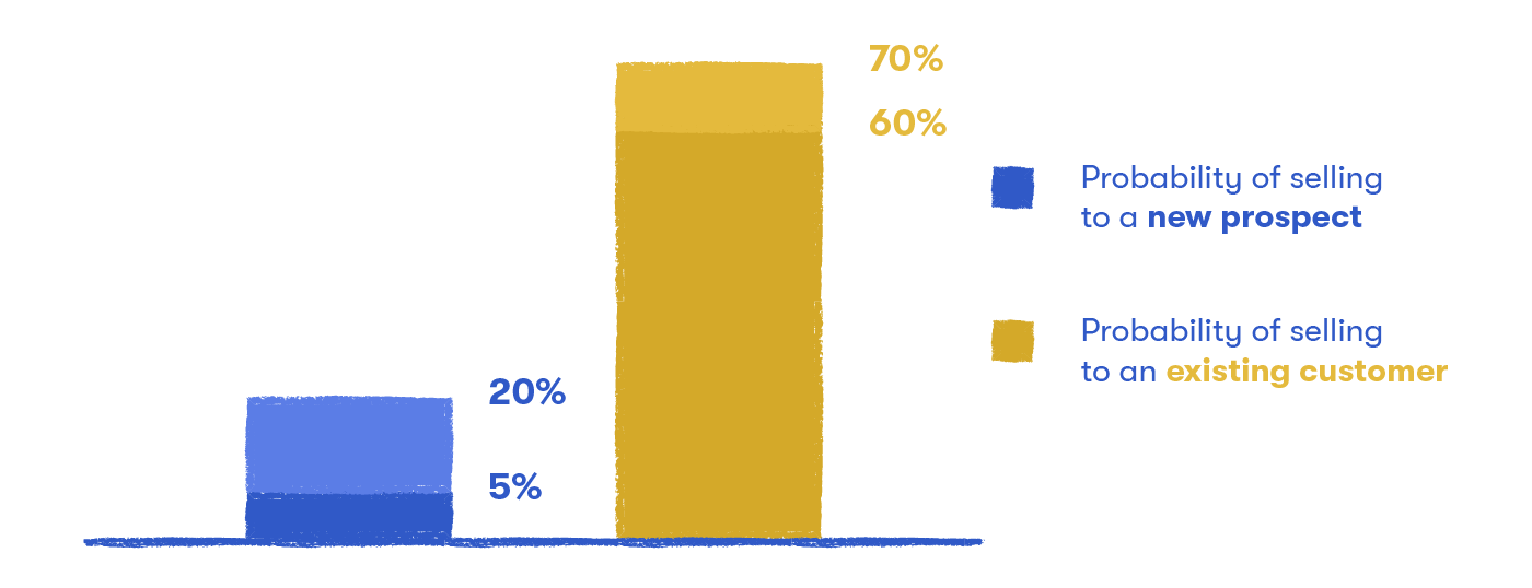 Probability of selling to a new or existing prospect