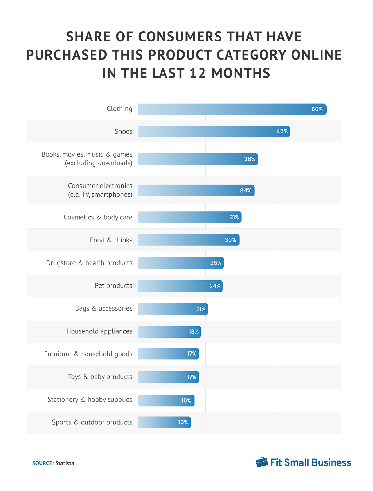 hare of consumers that have purchased specific product categories over last 12 months