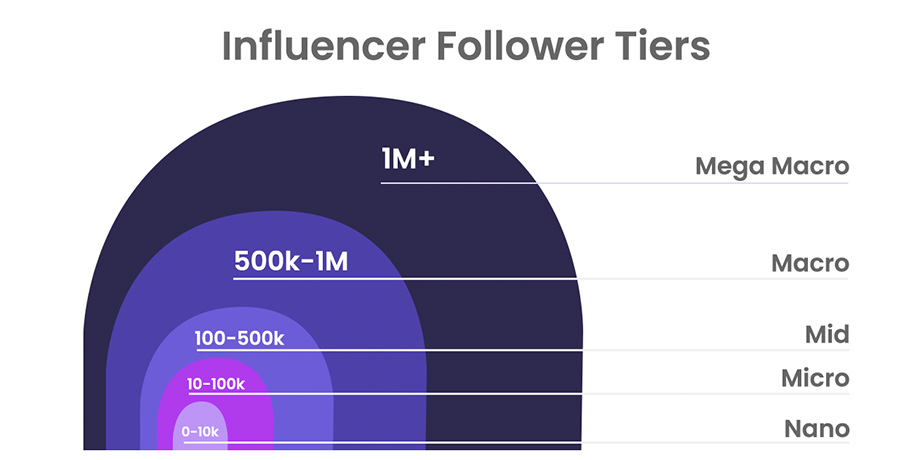 Influencer marketing: how to determine rates for your e-commerce brand