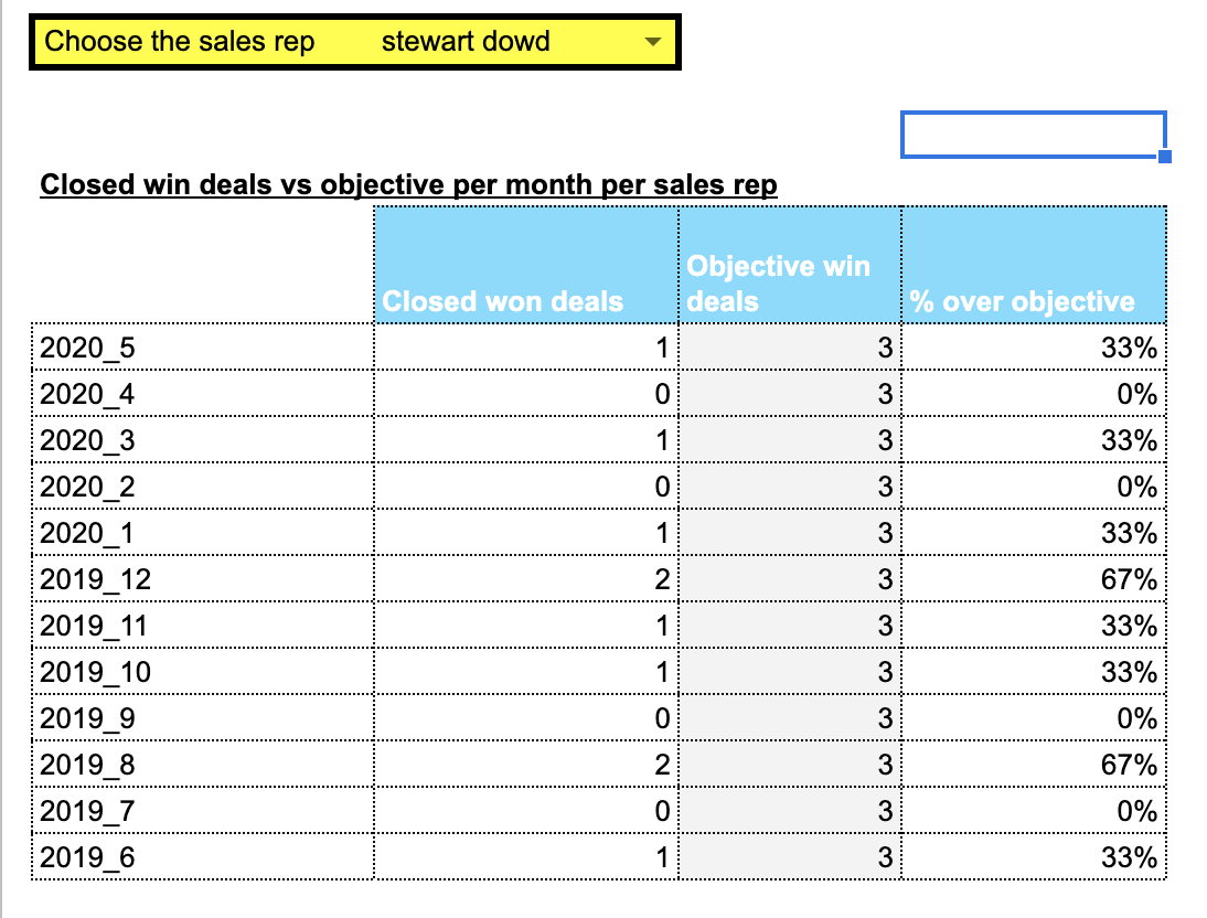 Sales metrics Hubspot Google sheets, closed