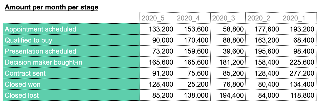 Sales metrics Hubspot Google sheets, amount per month