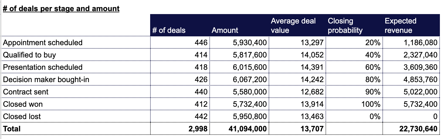 Sales metrics Hubspot Google sheets, deals