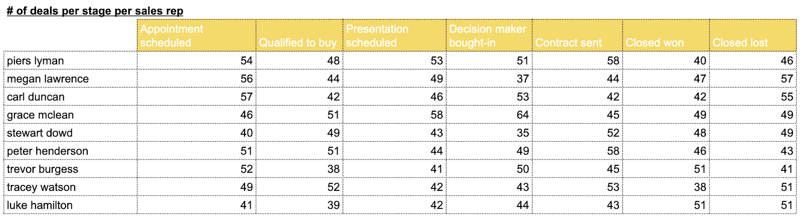 Sales metrics Hubspot Google sheets, per stage/rep