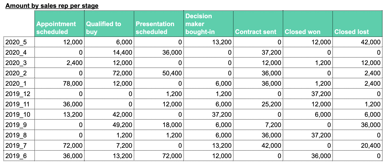 Sales metrics Hubspot Google sheets amount per stage/rep