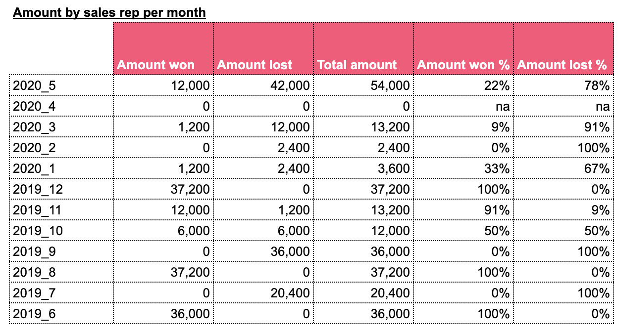 Sales metrics Hubspot Google sheets, per rep