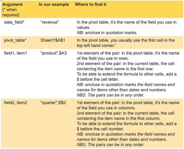 Arguments description of the GETPIVOTDATA function syntax