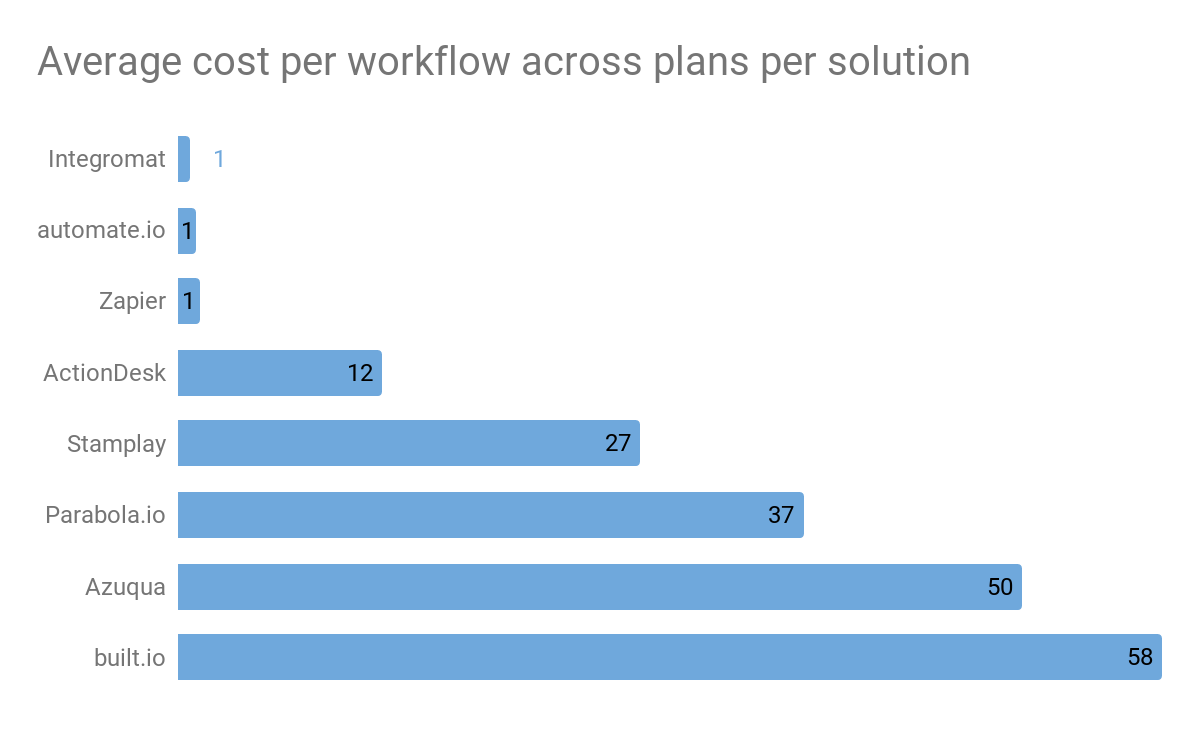 automation tool pricing graph