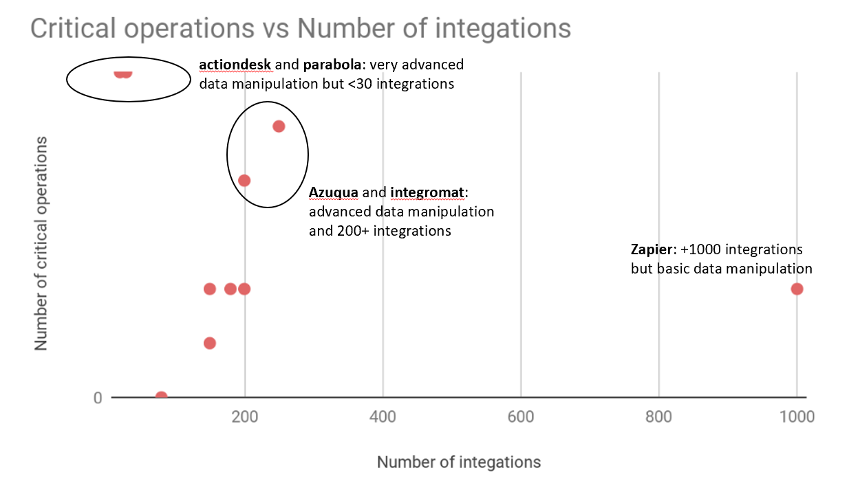 automation tool integrations graph
