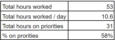 Productivity metrics
