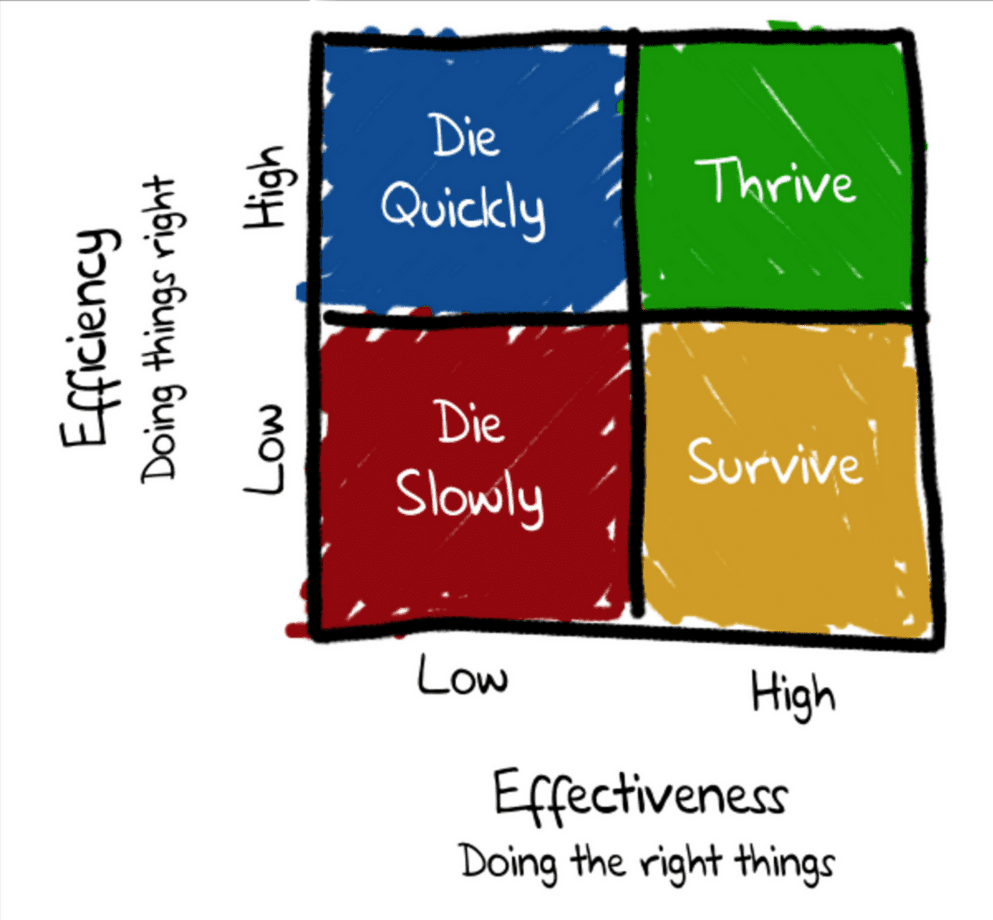 Effectiveness efficiency table