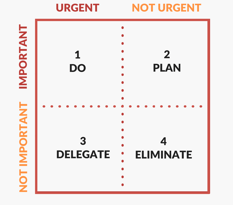 urgent / important matrix variation