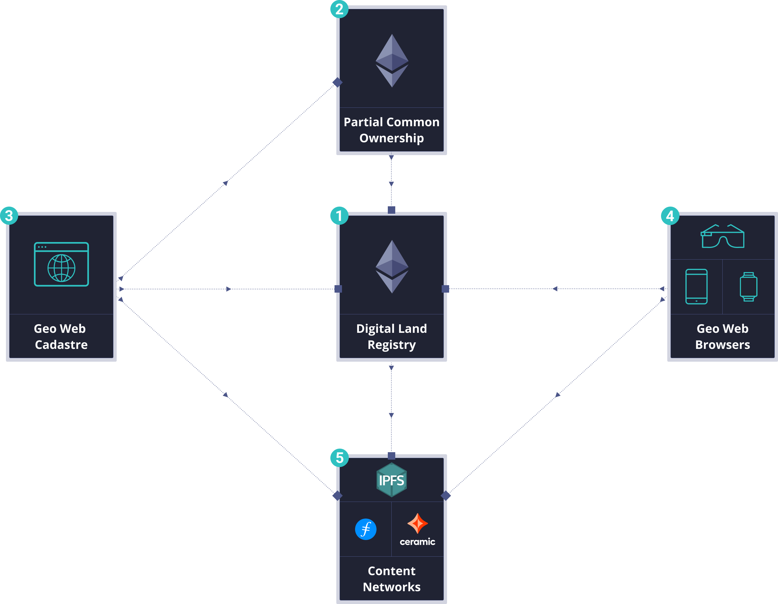 A high-level diagram of the Geo Web's network architecture