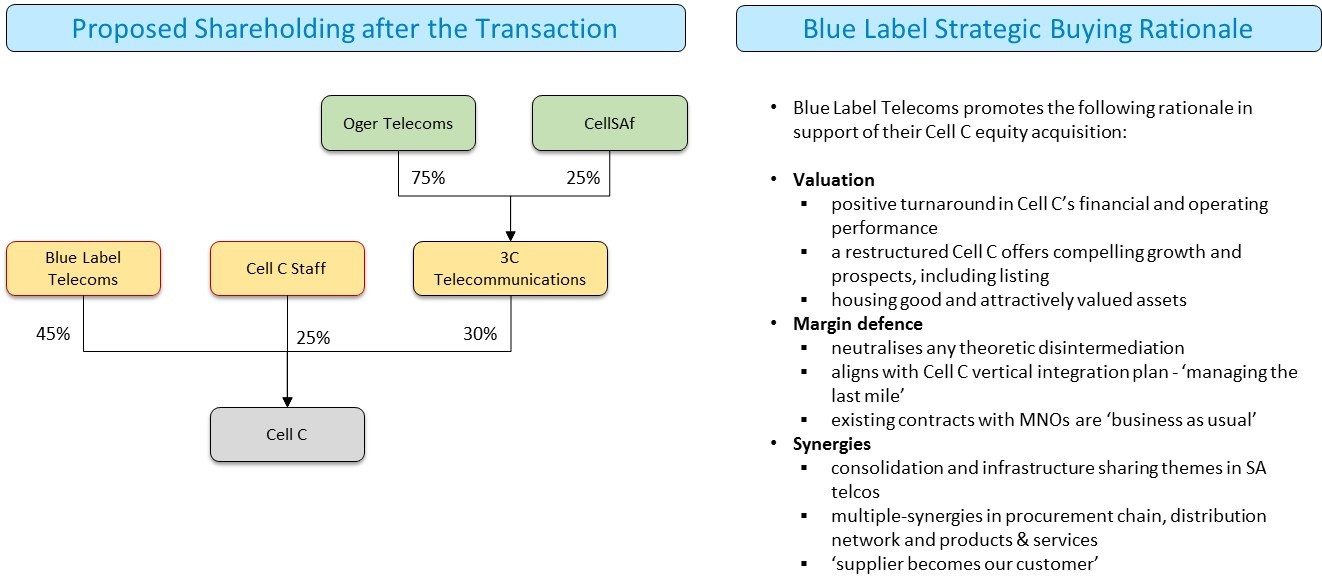 Blue Label Telecoms - Cell C Deal Update