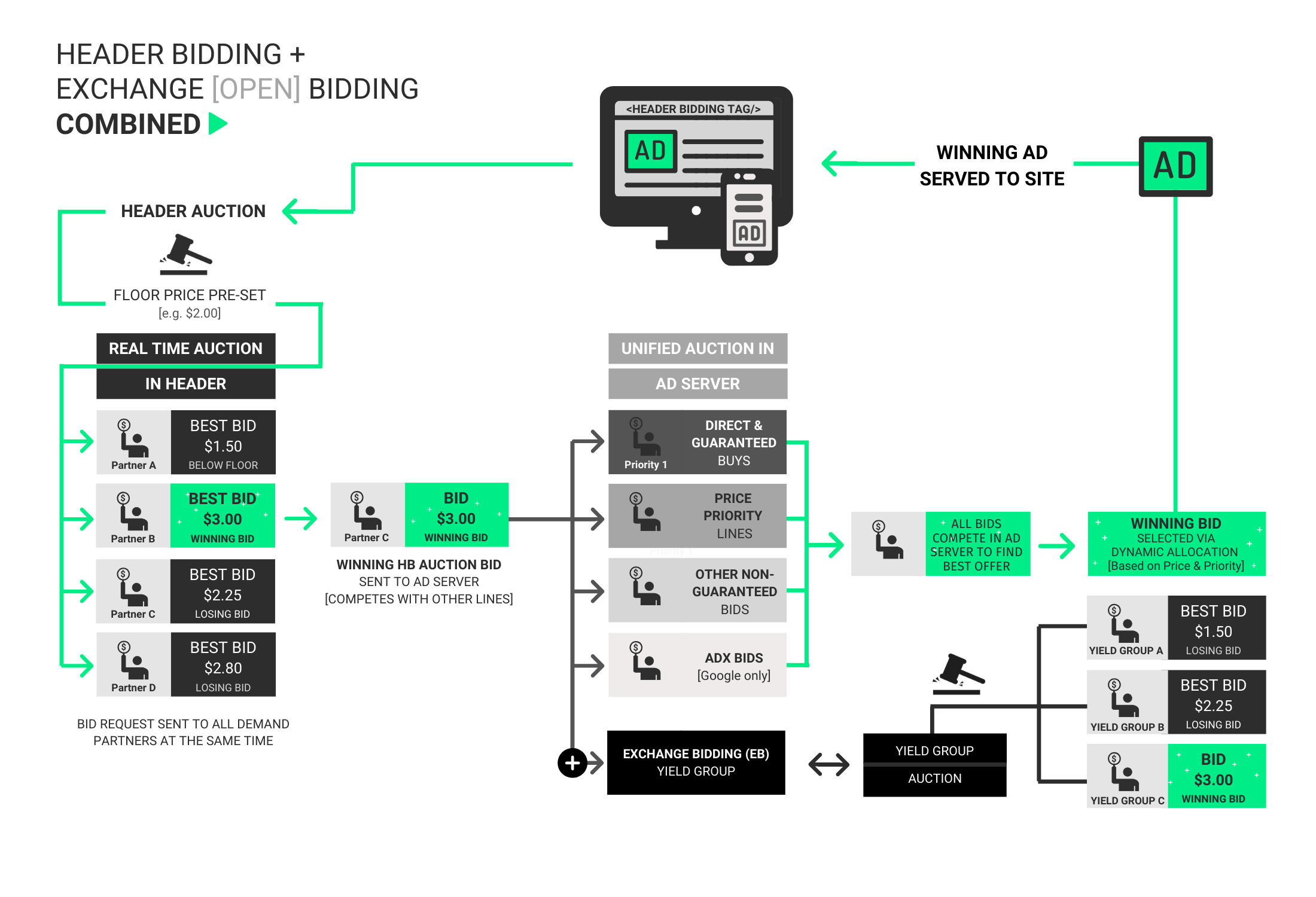 HEADER BIDDING+ EXCHANGE BIDDING