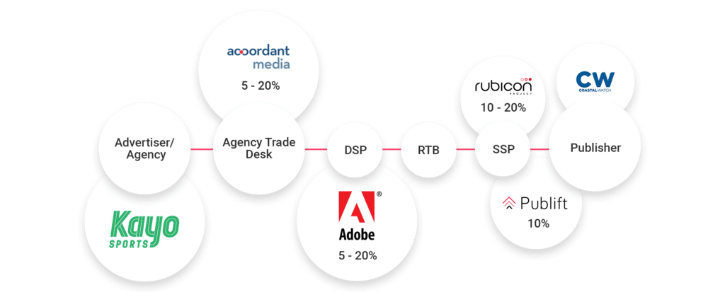 Programmatic platforms and their functions