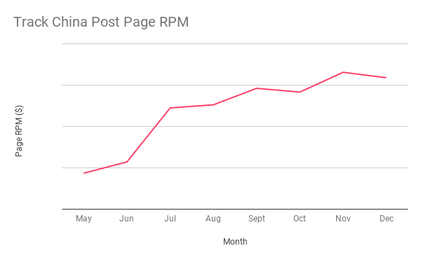 Track China Post page RPM increase with Publift