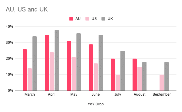 AU, US and UK YoY CPM drop September 2020