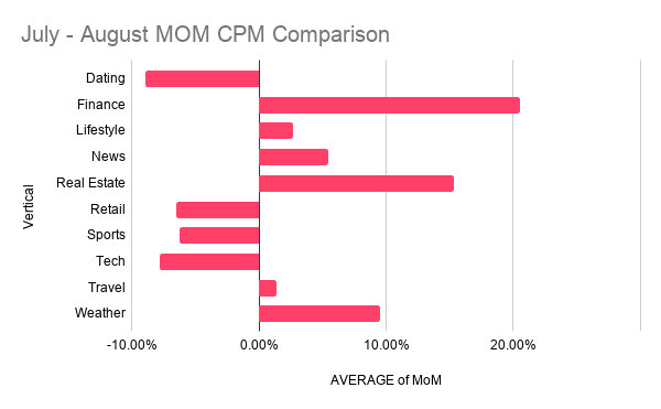August 2020 MoM CPM comparison