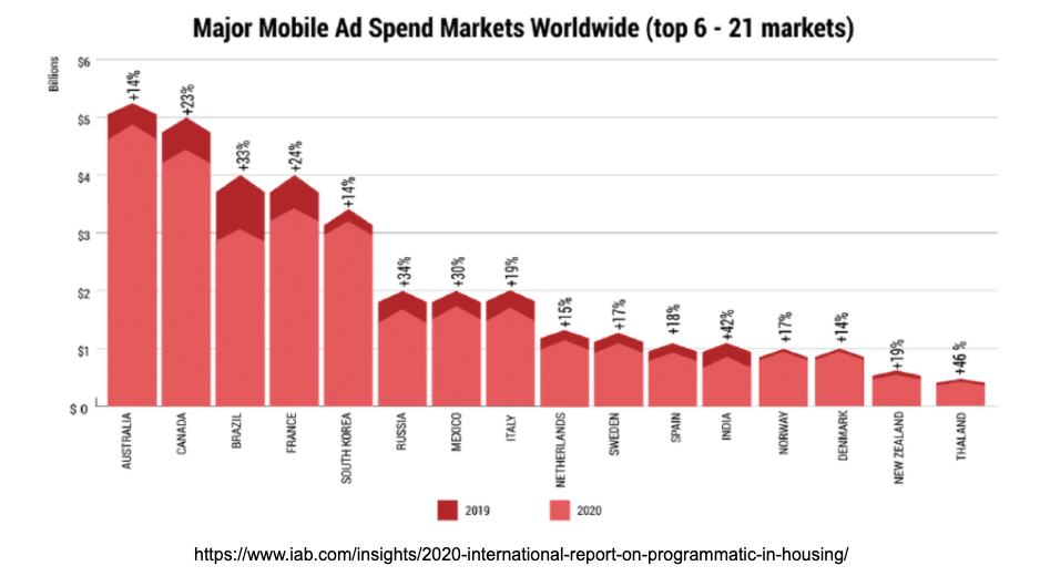Mobile ad spend markets worldwide 2020